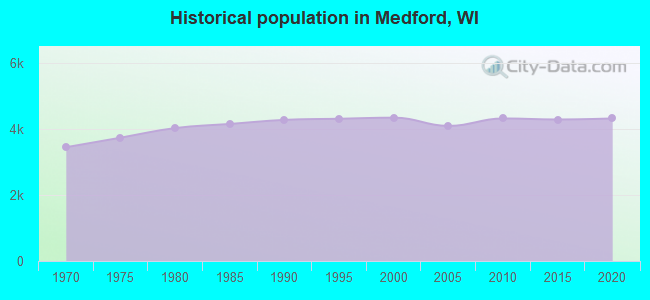 Historical population in Medford, WI