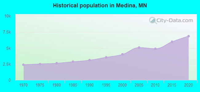 Historical population in Medina, MN
