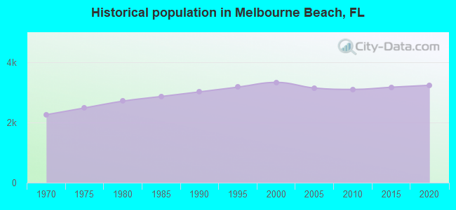 Historical population in Melbourne Beach, FL