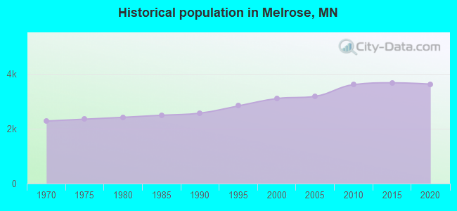 Historical population in Melrose, MN
