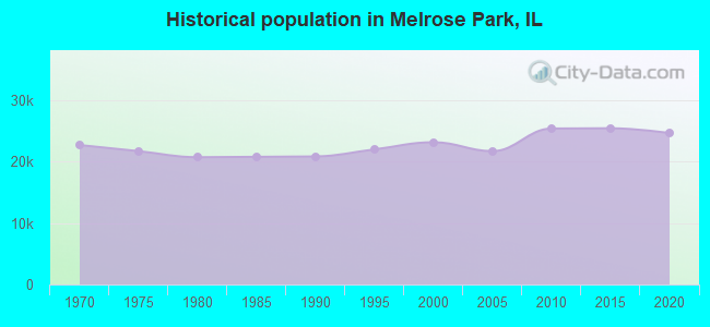 Historical population in Melrose Park, IL