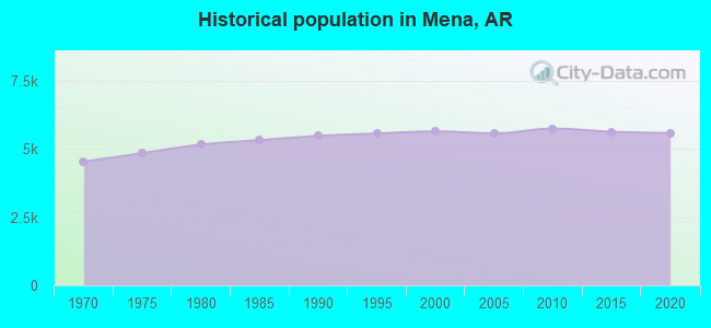 Historical population in Mena, AR