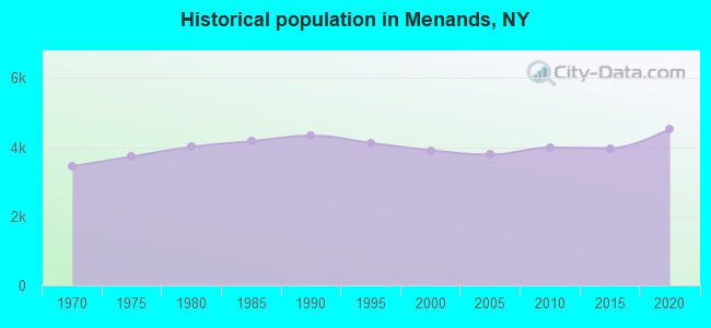 Historical population in Menands, NY