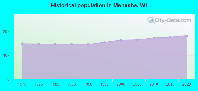 Historical population in Menasha, WI