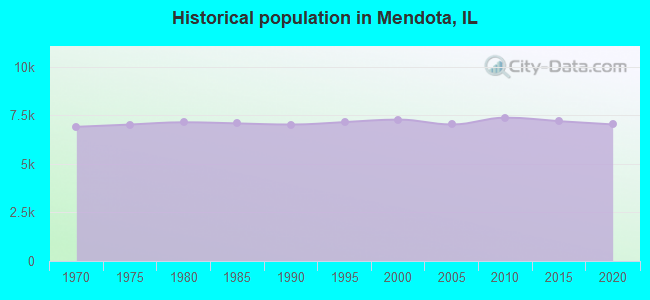 Historical population in Mendota, IL