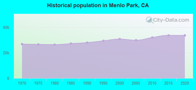 Historical population in Menlo Park, CA