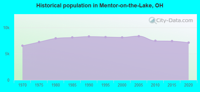 Historical population in Mentor-on-the-Lake, OH