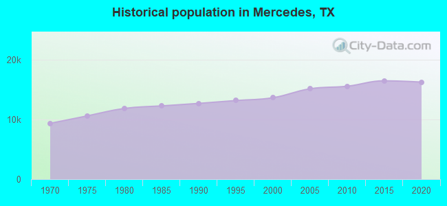 Historical population in Mercedes, TX