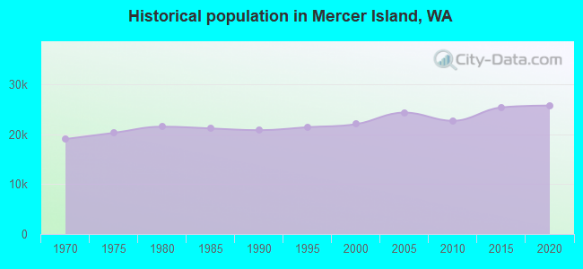 Historical population in Mercer Island, WA