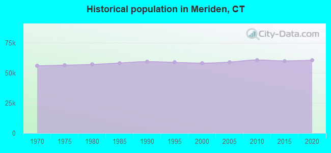 Historical population in Meriden, CT
