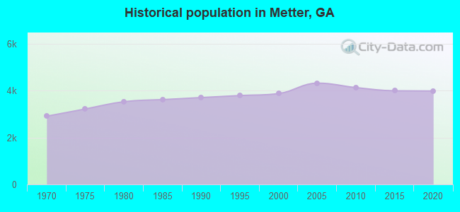 Historical population in Metter, GA