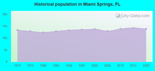Historical population in Miami Springs, FL