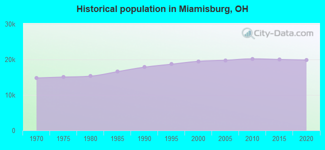 Historical population in Miamisburg, OH