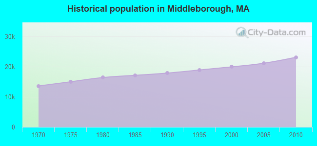 Historical population in Middleborough, MA