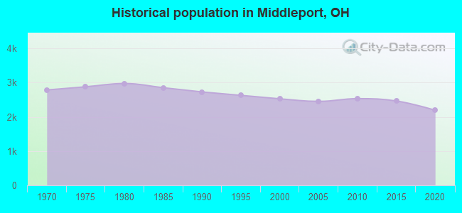 Historical population in Middleport, OH