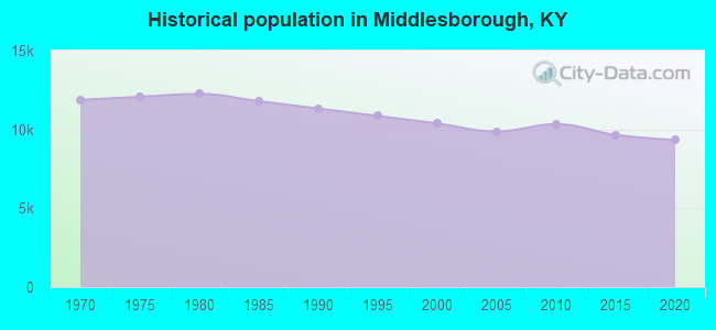 Historical population in Middlesborough, KY