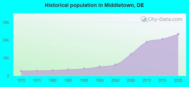 Historical population in Middletown, DE