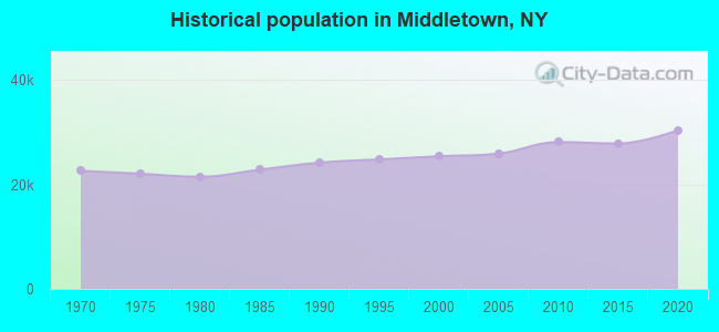 Historical population in Middletown, NY