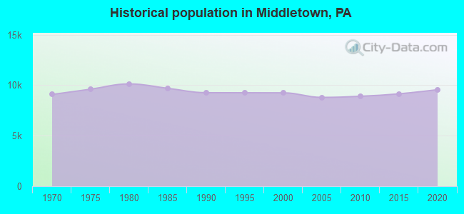 Historical population in Middletown, PA