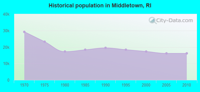 Historical population in Middletown, RI