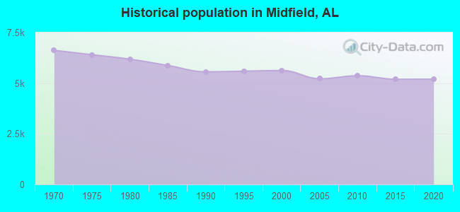 Historical population in Midfield, AL