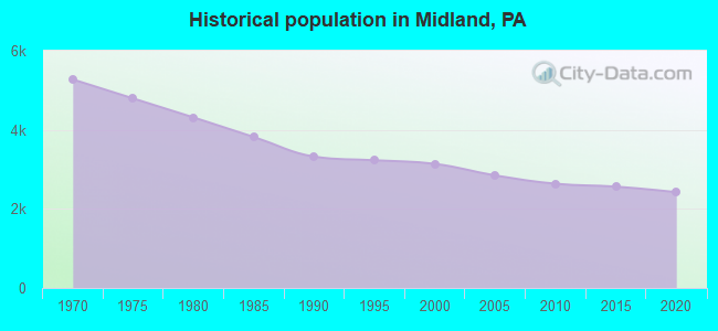Historical population in Midland, PA
