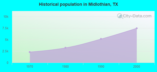 Historical population in Midlothian, TX