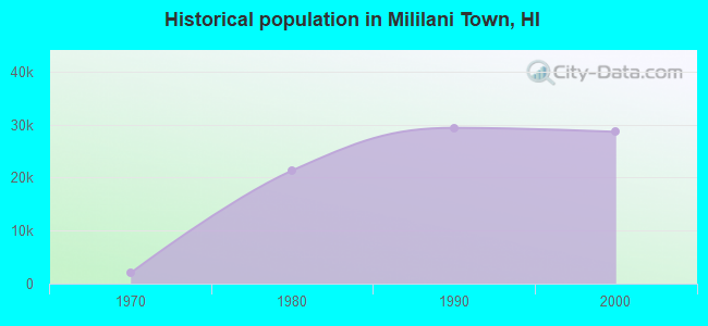 Historical population in Mililani Town, HI
