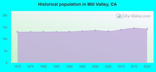 Historical population in Mill Valley, CA