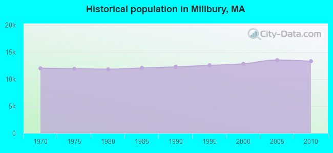 Historical population in Millbury, MA