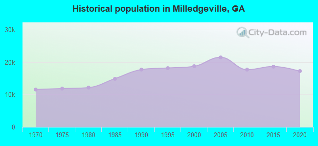 Historical population in Milledgeville, GA