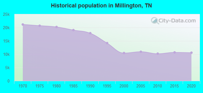 Historical population in Millington, TN