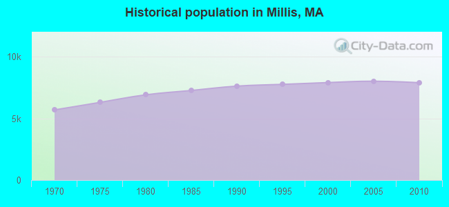 Historical population in Millis, MA