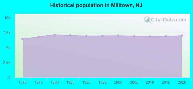 Historical population in Milltown, NJ