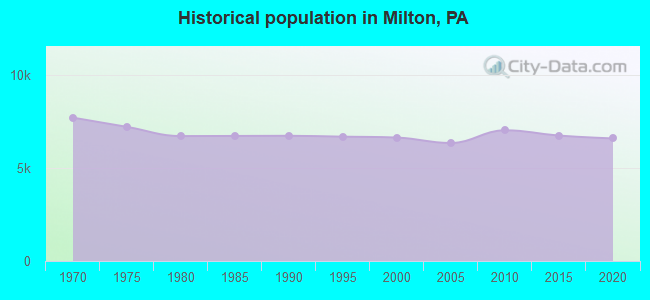 Historical population in Milton, PA