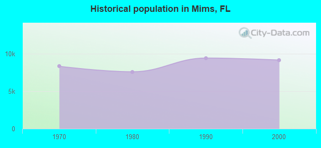 Historical population in Mims, FL