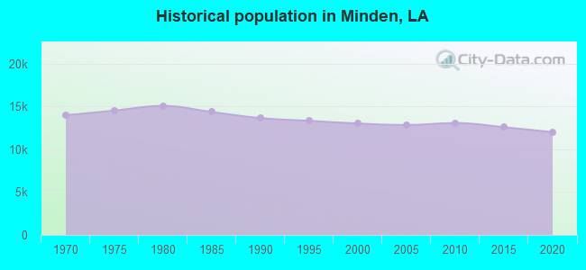 Historical population in Minden, LA