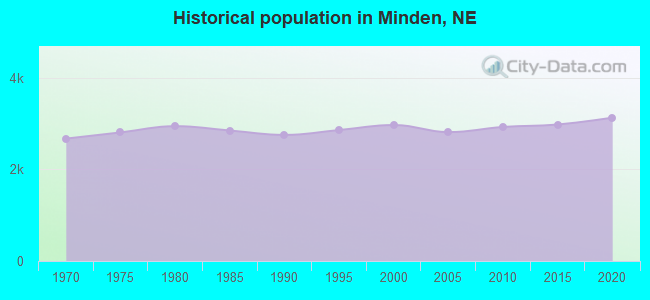 Historical population in Minden, NE