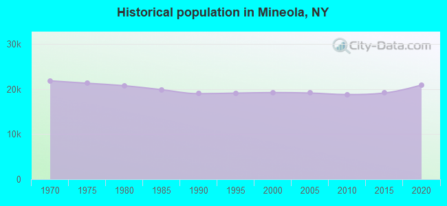 Historical population in Mineola, NY