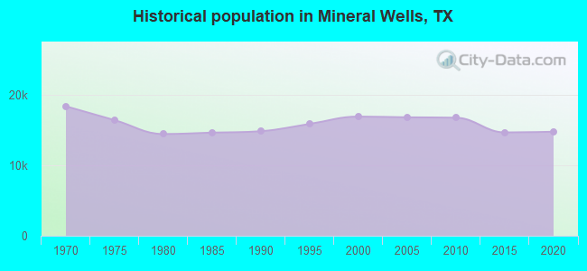 Historical population in Mineral Wells, TX