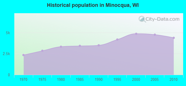 Historical population in Minocqua, WI