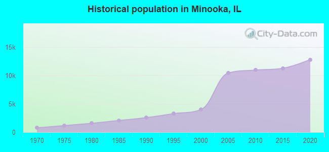 Historical population in Minooka, IL