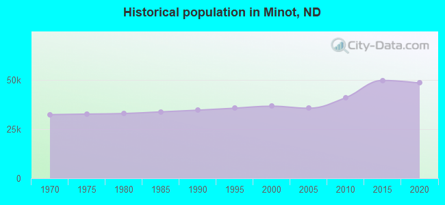 Historical population in Minot, ND