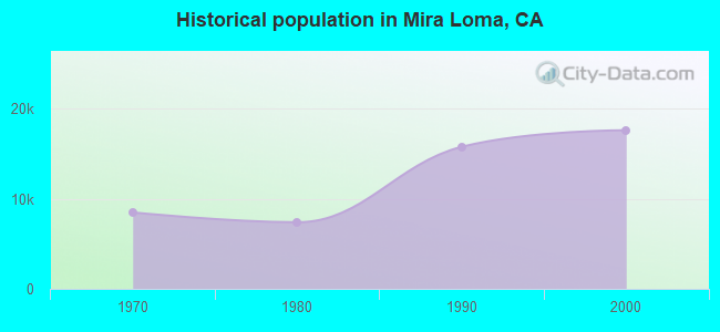 Historical population in Mira Loma, CA