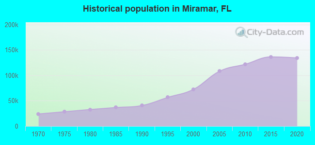Historical population in Miramar, FL