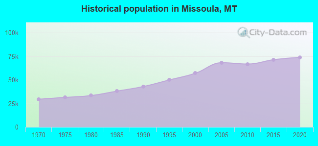 Historical population in Missoula, MT