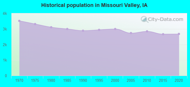 Historical population in Missouri Valley, IA