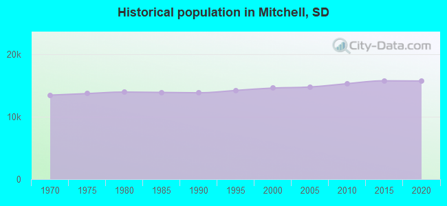 Historical population in Mitchell, SD