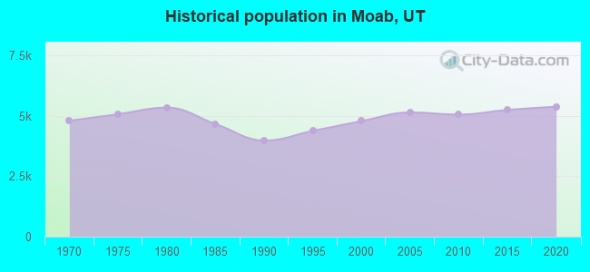 Historical population in Moab, UT