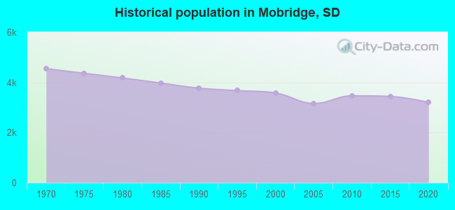 Historical population in Mobridge, SD